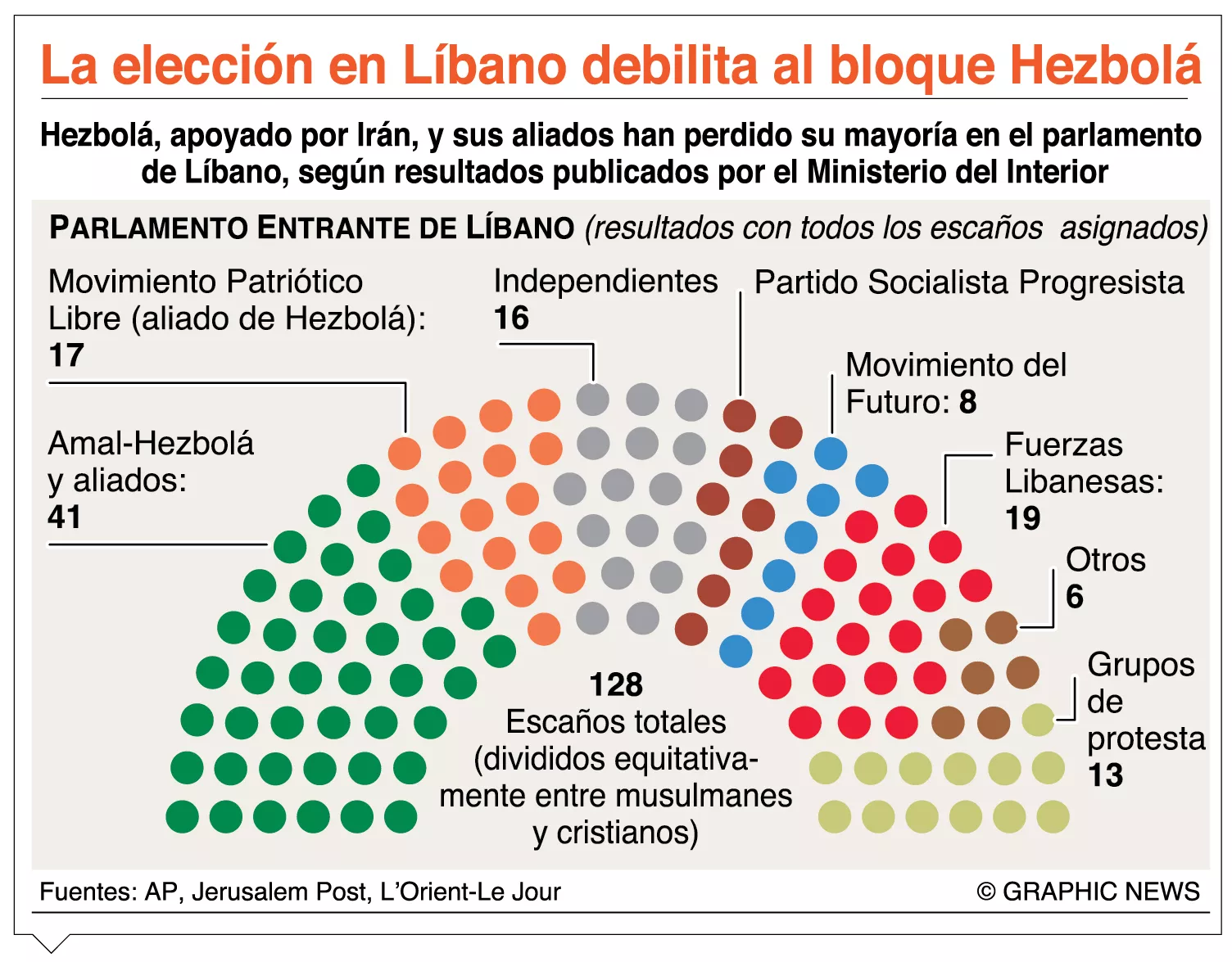 Nueva crisis en el Líbano por fragmentación del Congreso