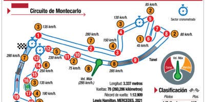 Leclerc y Verstappen se  enfrentarán en Mónaco