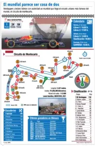 Leclerc y Verstappen se  enfrentarán en Mónaco