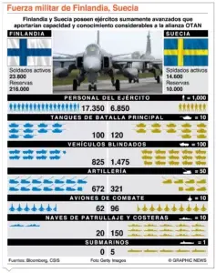 Finlandia y Suecia, ¿irán a la OTAN? Posiciones encontradas