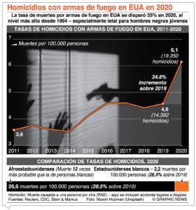 Tiroteos y homicidios suben en Estados Unidos