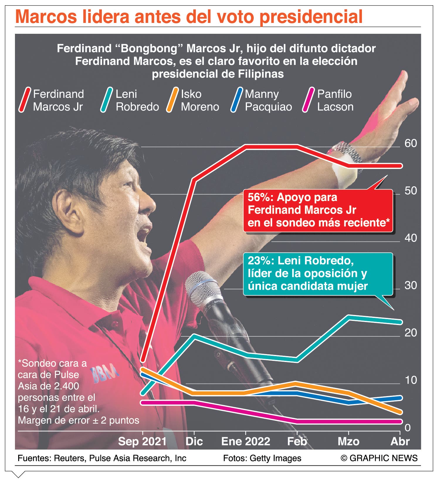 Los Marcos podrían volver hoy al  poder en Filipinas
