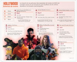 Estrenos cinematográficos  de Hollywood en  verano de 2022