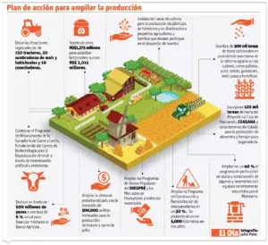 Gobierno dispone facilidades para producir alimentos en todo el país