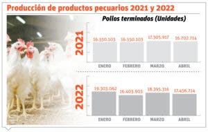 Productores: “En el país falta cerca de un millón de pollos”