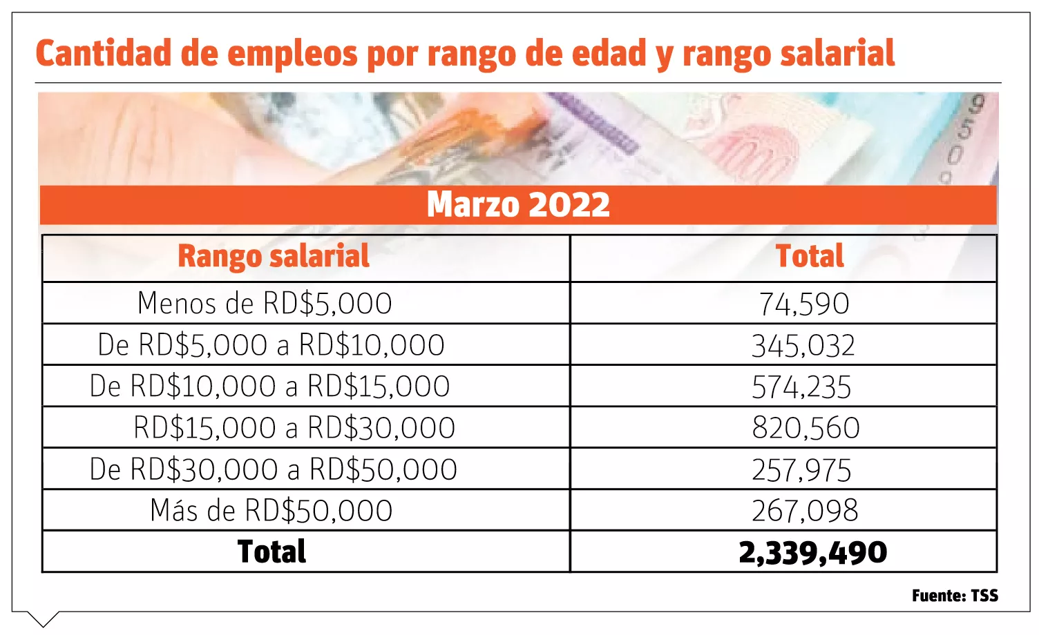 Aún hay salarios de 5,000 pesos