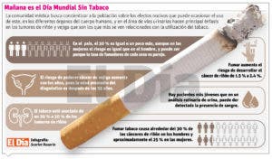 El tabaco duplica riesgo de cáncer vejiga y riñón