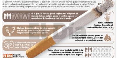 El tabaco duplica riesgo de cáncer vejiga y riñón