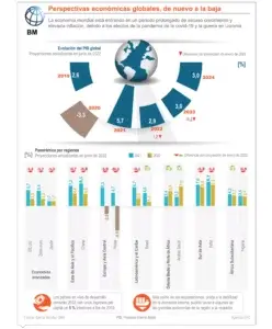 Banco Mundial alerta de riesgo provoca en economías conflicto bélico