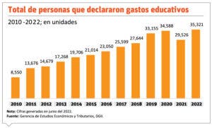 La devolución de los gastos educativos incrementó 21.1 %