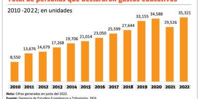 La devolución de los gastos educativos incrementó 21.1 %