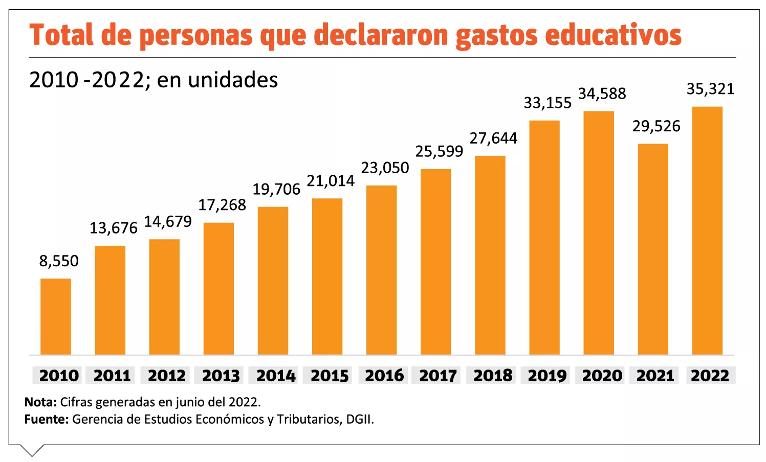 La devolución de los gastos educativos incrementó 21.1 %