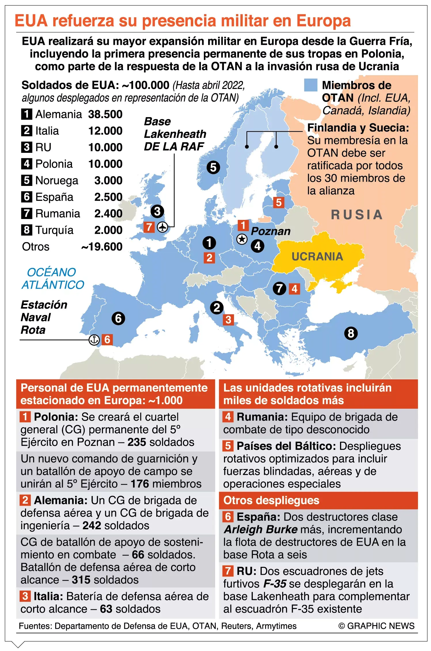 Estados Unidos inicia refuerzo militar en países de Europa