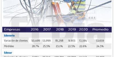 La pérdida energética equivale a dos plantas de generación