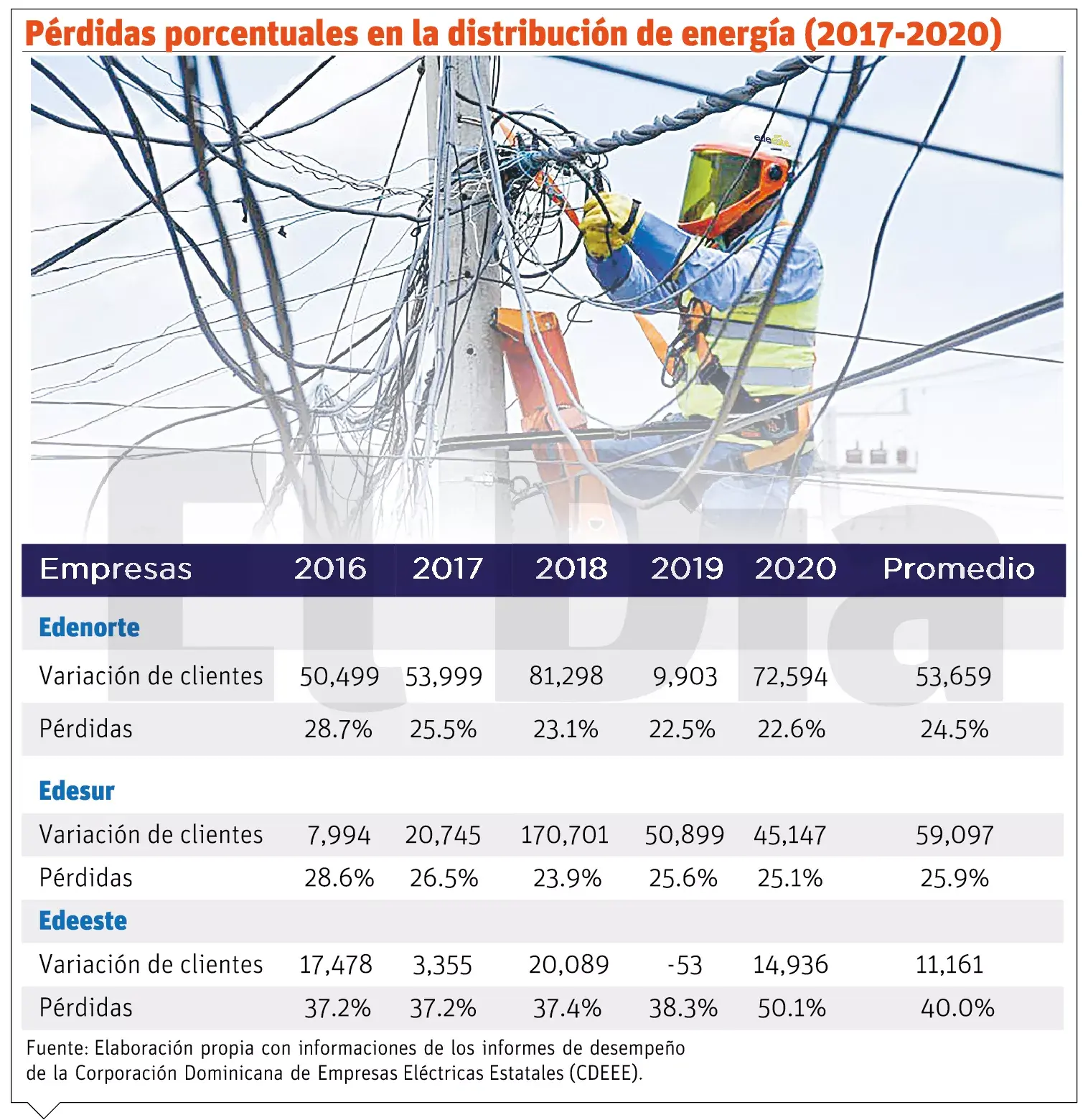 La pérdida energética equivale a dos plantas de generación