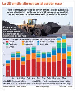 Rusia corta parte del bombeo de gas a Alemania desde ayer