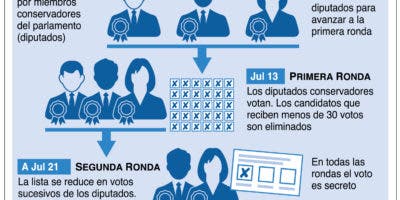 Sunak y Mordaunt  consolidan votos  para suceder a Johnson