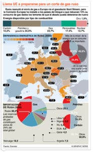 Flujo de gas ruso hacia Europa se reanuda totalmente