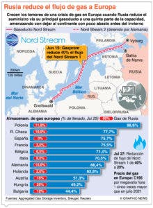 La UE logra un acuerdo para reducir el consumo de gas