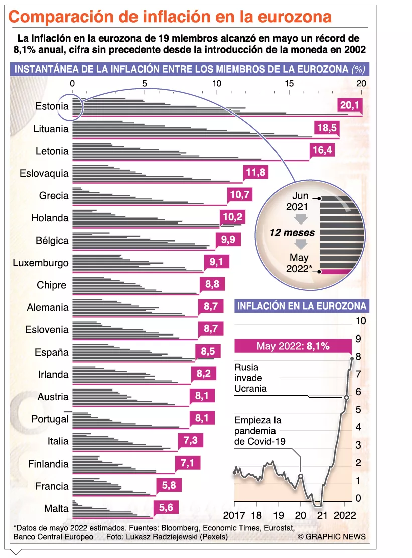 EE. UU. y España registran inflación más alta desde los años ochenta