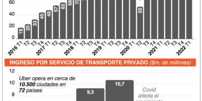 Uber, a través de cabildeos, se expandió en mercado global