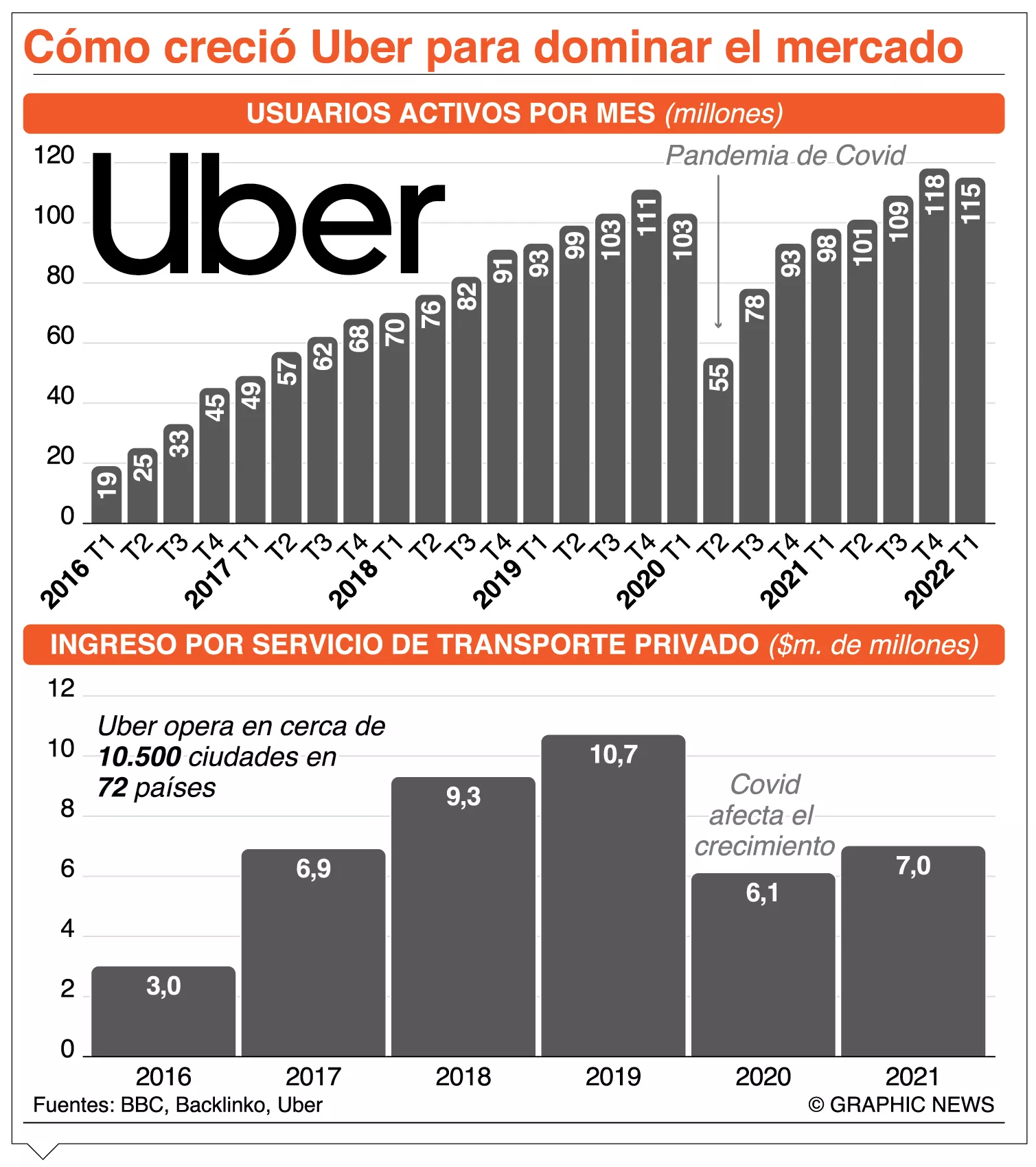 Uber, a través de cabildeos, se expandió en mercado global