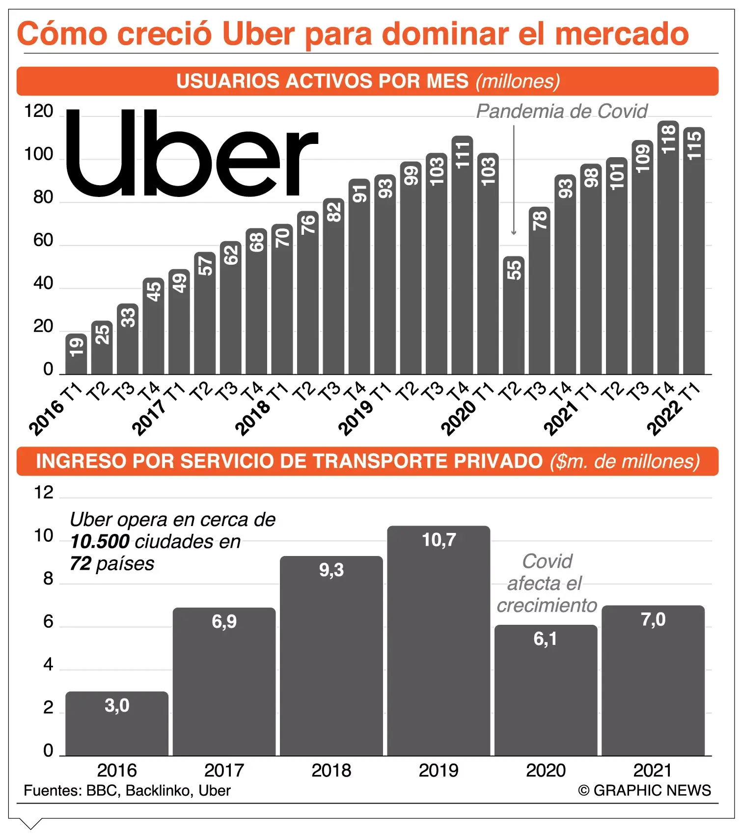 Uber, a través de cabildeos, se expandió en mercado global