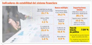 La economía local crece 5.6 %, en cinco meses pese a shocks globales