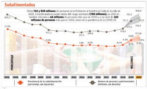 ¿Por qué la República Dominicana redujo las cifras del hambre?