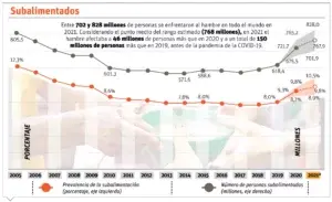 ¿Por qué la República Dominicana redujo las cifras del hambre?