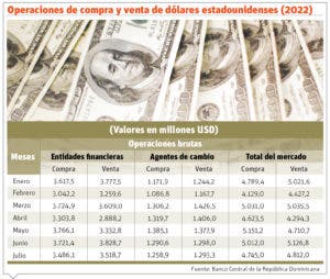 La apreciación del peso reduce la presión de niveles inflacionarios