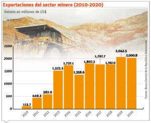 Monseñor Nouel es un distrito minero que genera  empleos