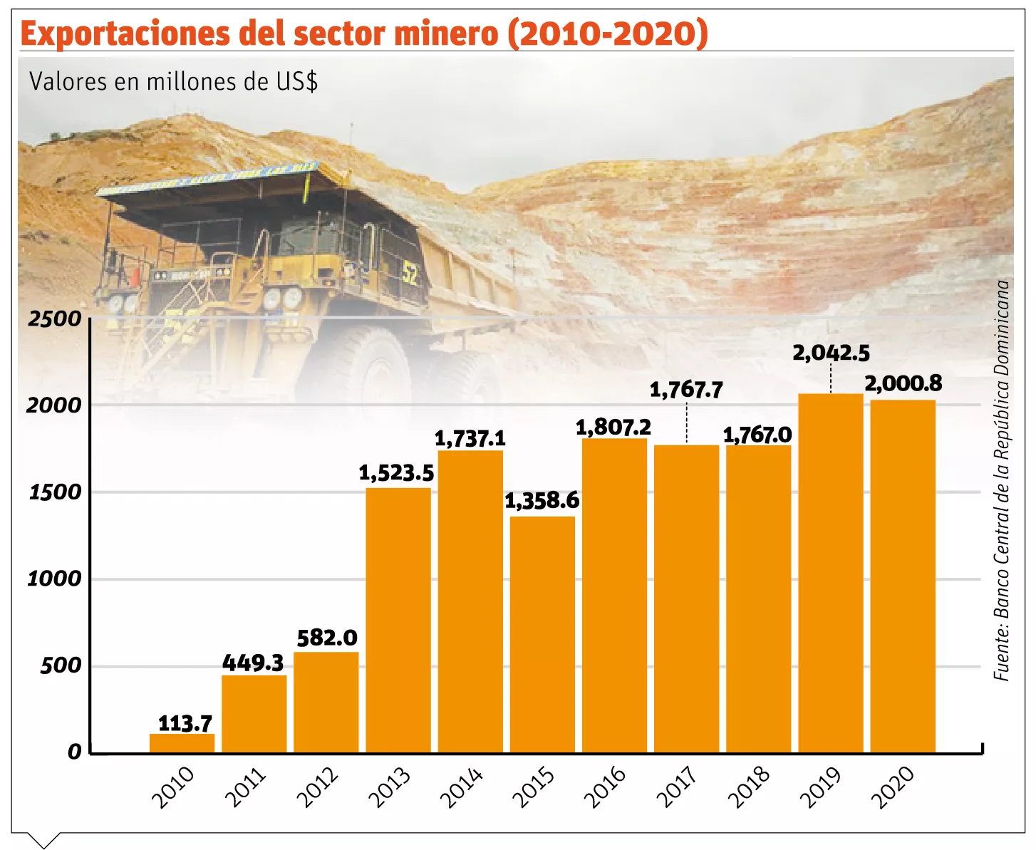 Monseñor Nouel es un distrito minero que genera  empleos