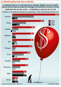 La guerra con Ucrania pone en riesgo la economía mundial