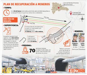 Técnicos abrirán túnel de 74 metros para rescatar mineros sepultados