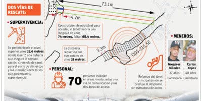 Técnicos abrirán túnel de 74 metros para rescatar mineros sepultados