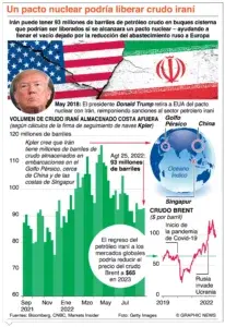 Estados Unidos presiona a poner tope a barril del petróleo ruso