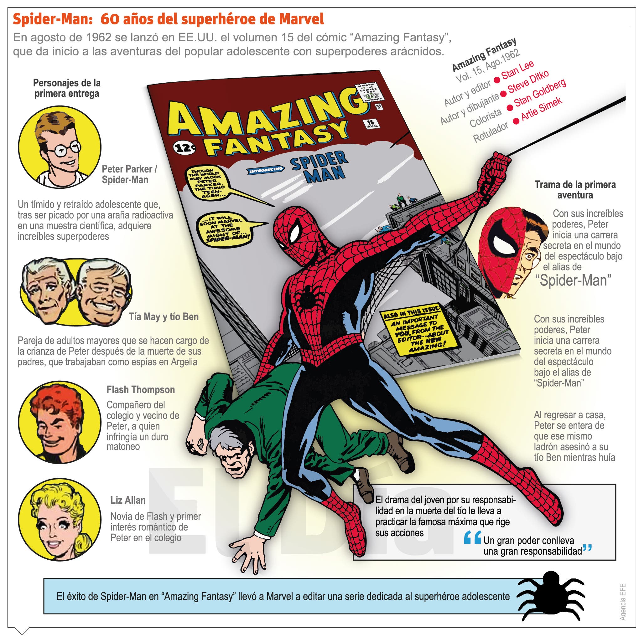 Luego de 60 años,  Spiderman continúa siendo muy valorado