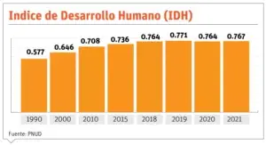 Crisis frenan progreso de desarrollo humano