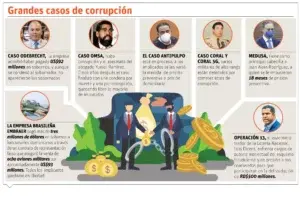 Casos de corrupción logran finales ‘benignos’ en justicia