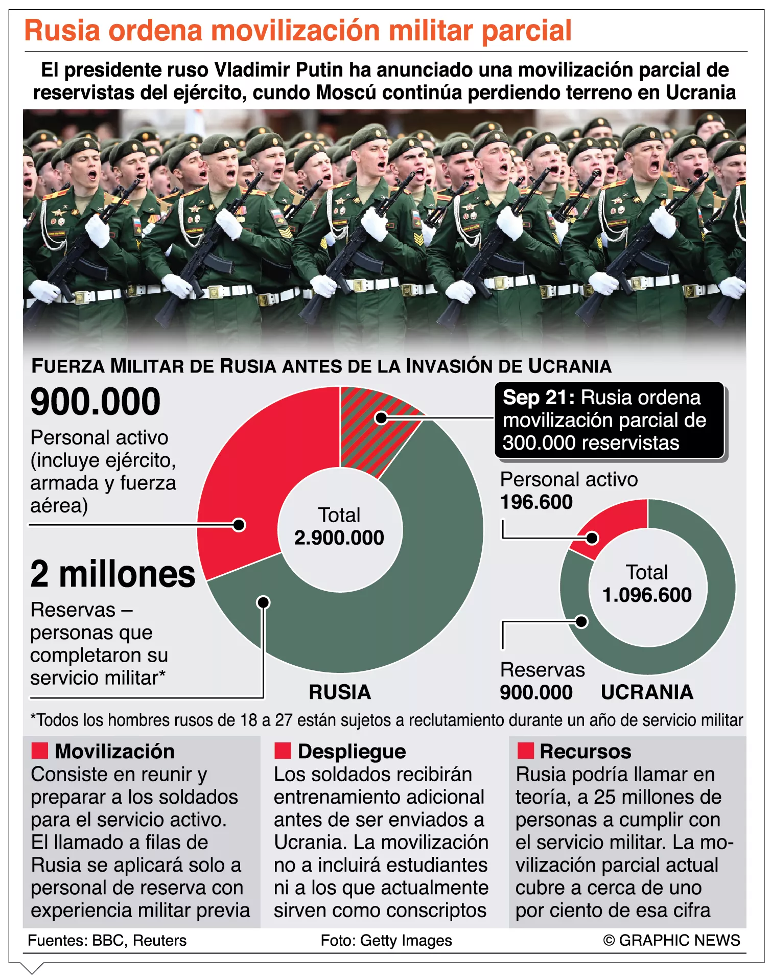 info-RUSIA MOVILIZACION