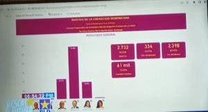 Abel Martínez toma la delantera primer boletín de la consulta del PLD