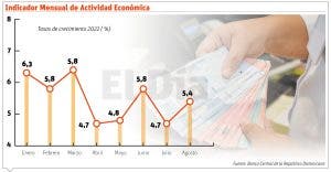 La economía dominicana muestra expansión de  5.5 % hasta agosto