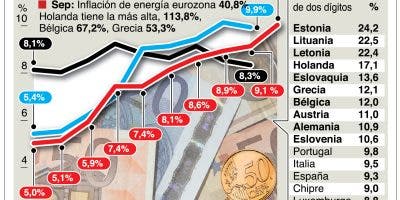 Los precios de la electricidad y el gas se disparan en Europa