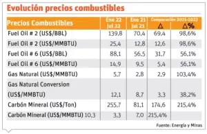 Sectores productivos bajo presión  por suministro de gas natural