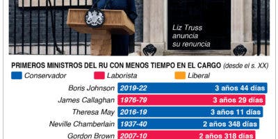 Liz Truss renuncia como primera ministra