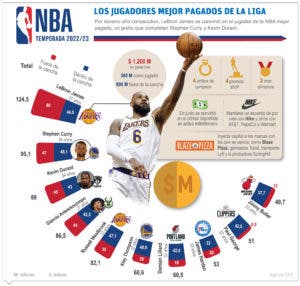 LeBron, Curry y Durant son máquinas de dinero