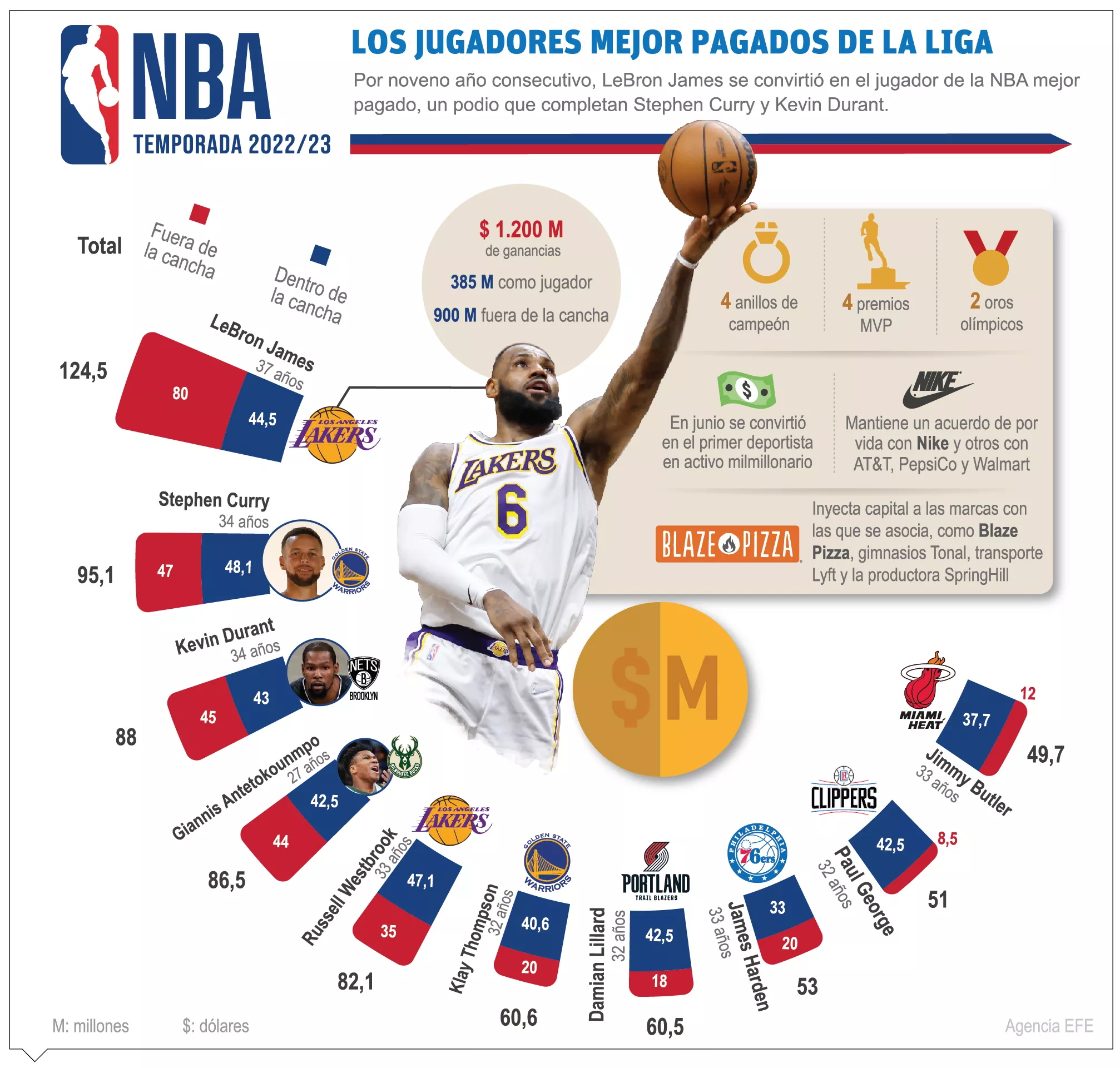 LeBron, Curry y Durant son máquinas de dinero