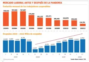 El mercado laboral se recupera de impactos de pandemia de Covid 19