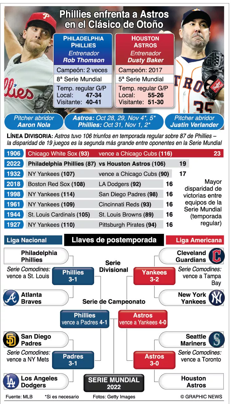 Los Astros y Filis abrirán hoy una Serie Mundial que luce muy desigual